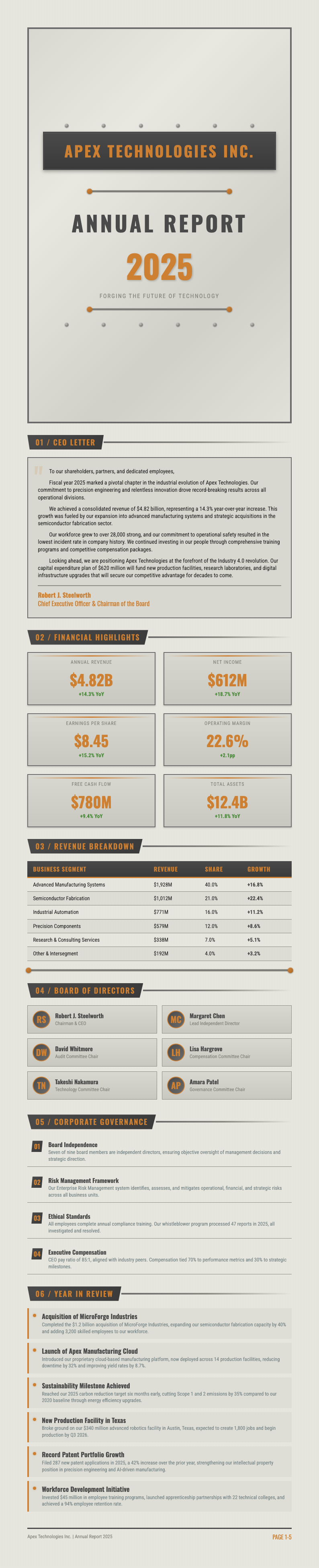 Industrial raw annual report
